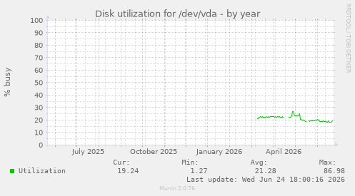 Disk utilization for /dev/vda