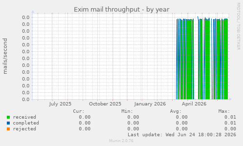 Exim mail throughput