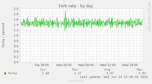 Fork rate