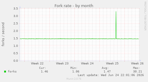 Fork rate