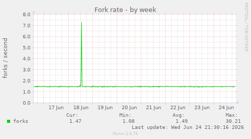 Fork rate