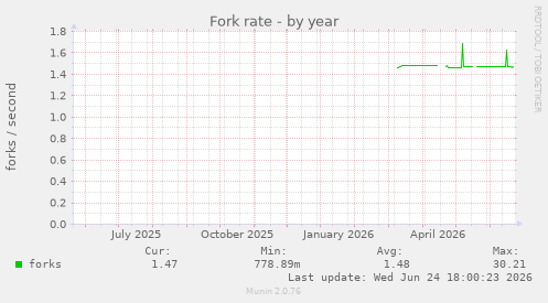 Fork rate