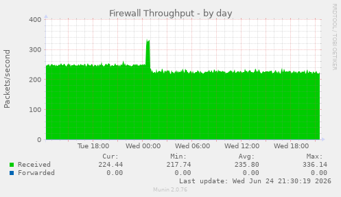 Firewall Throughput