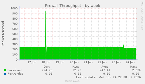 Firewall Throughput