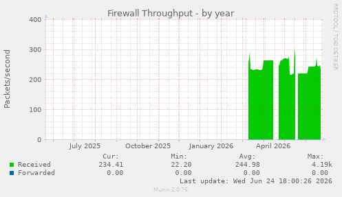 Firewall Throughput