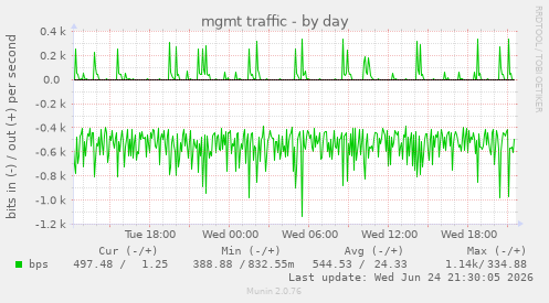 mgmt traffic