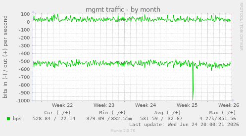 mgmt traffic