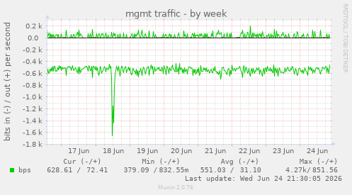 mgmt traffic