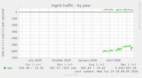 mgmt traffic