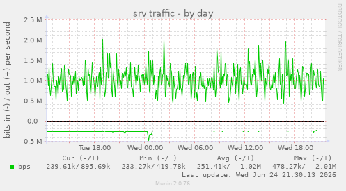 srv traffic