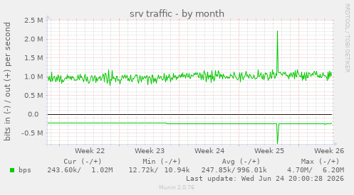 srv traffic