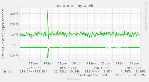 srv traffic