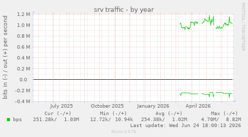 srv traffic