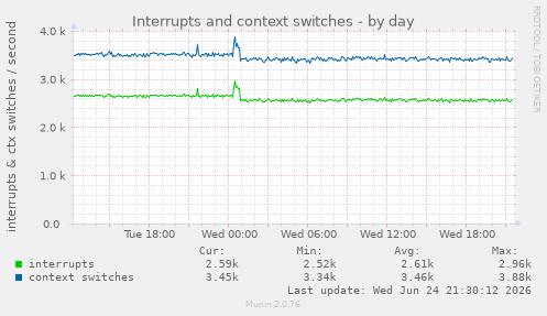 Interrupts and context switches