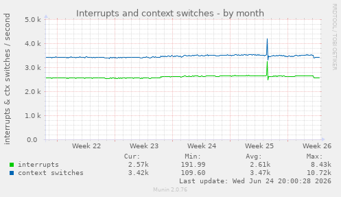 Interrupts and context switches