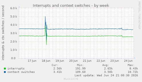 Interrupts and context switches