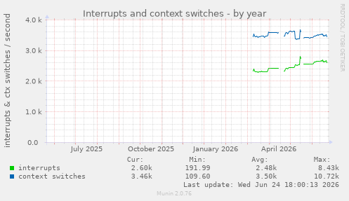 Interrupts and context switches