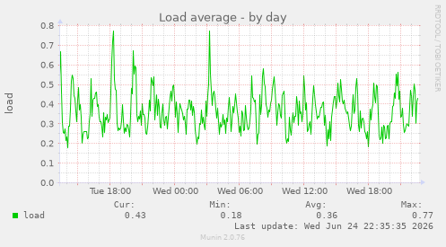 Load average