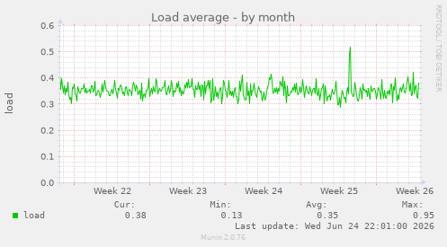 Load average