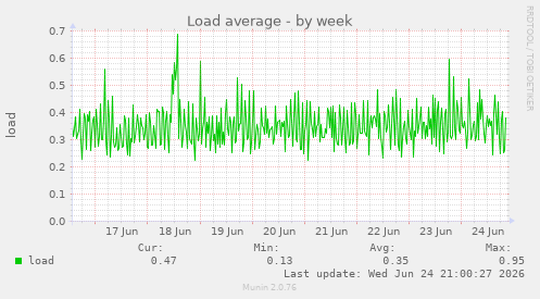 Load average