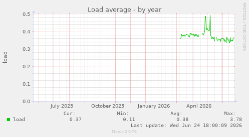 Load average