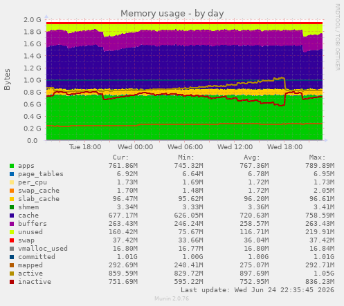 Memory usage