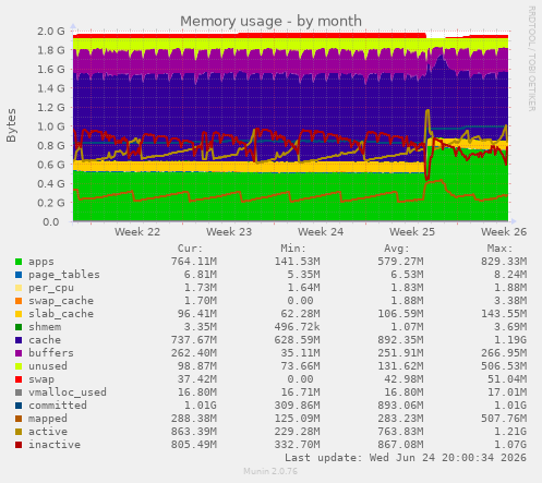 Memory usage