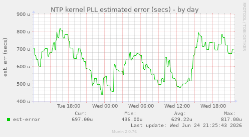 NTP kernel PLL estimated error (secs)