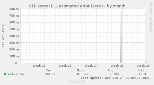 NTP kernel PLL estimated error (secs)
