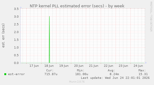 NTP kernel PLL estimated error (secs)