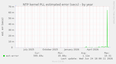NTP kernel PLL estimated error (secs)