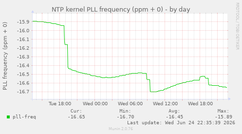 NTP kernel PLL frequency (ppm + 0)