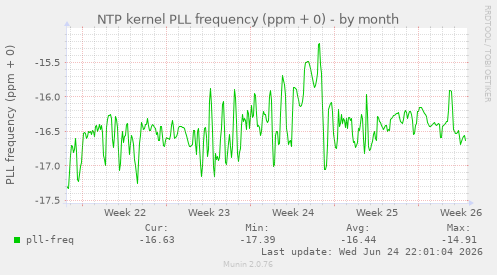 NTP kernel PLL frequency (ppm + 0)