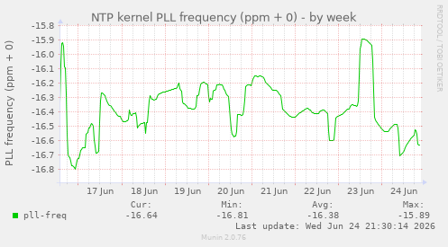 NTP kernel PLL frequency (ppm + 0)