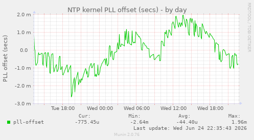NTP kernel PLL offset (secs)