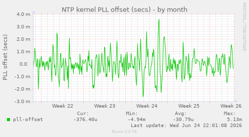 NTP kernel PLL offset (secs)