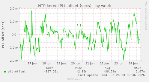 NTP kernel PLL offset (secs)