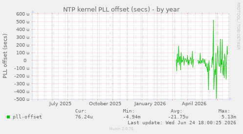 NTP kernel PLL offset (secs)