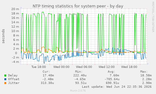 NTP timing statistics for system peer