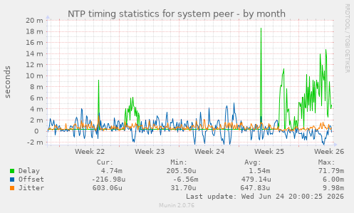 NTP timing statistics for system peer