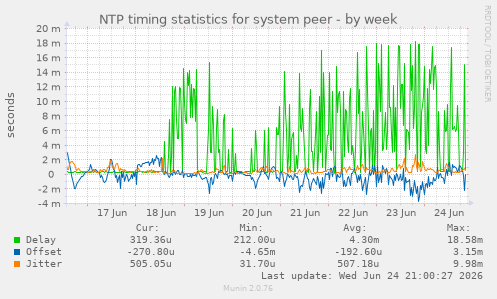 NTP timing statistics for system peer