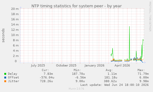 NTP timing statistics for system peer