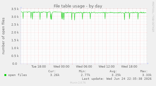 File table usage