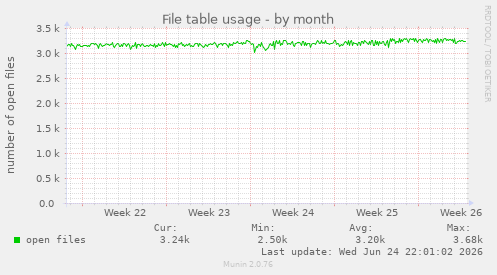 File table usage