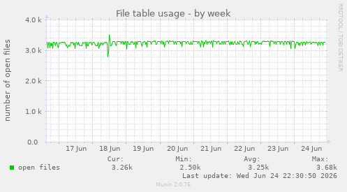 File table usage