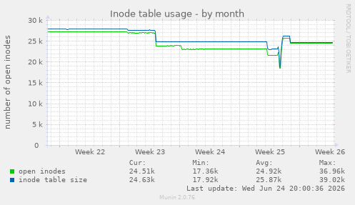 Inode table usage