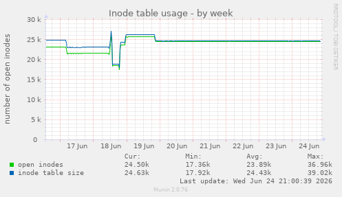 Inode table usage