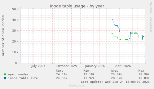 Inode table usage