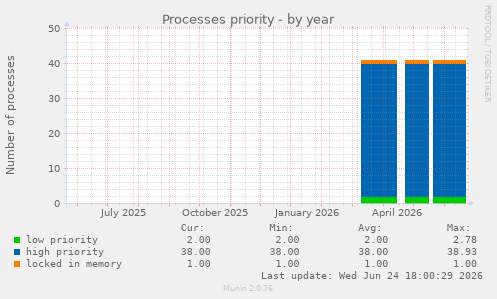 Processes priority