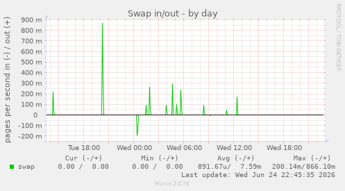 Swap in/out